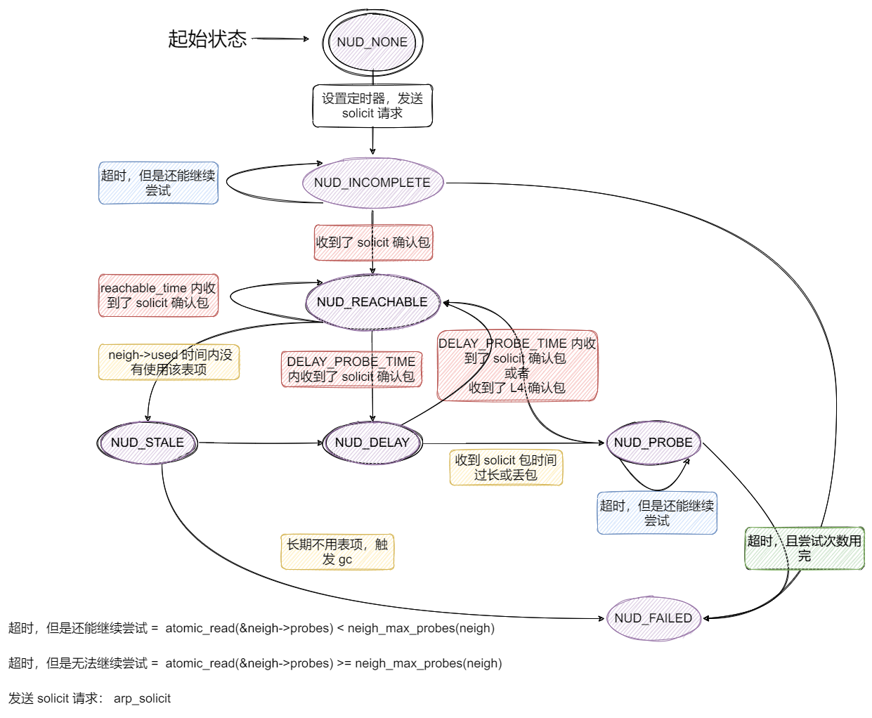 arp state machine