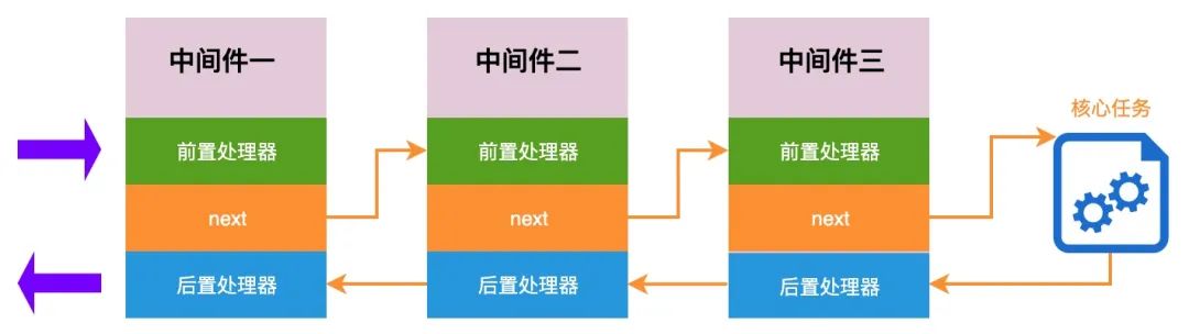 middleware handler