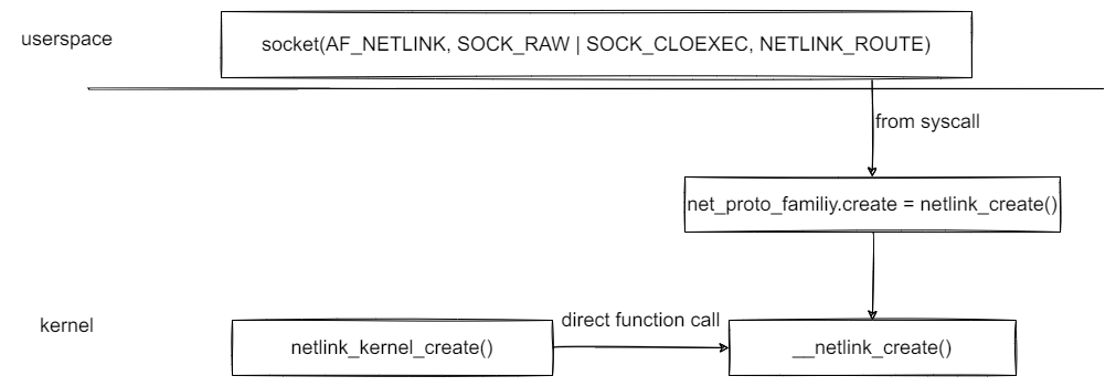 netlink api