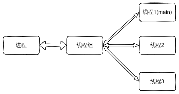 process-thread